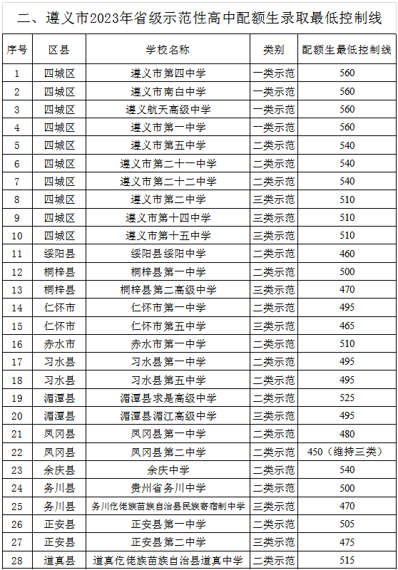 遵义毕节铜仁三地中考分数线公布