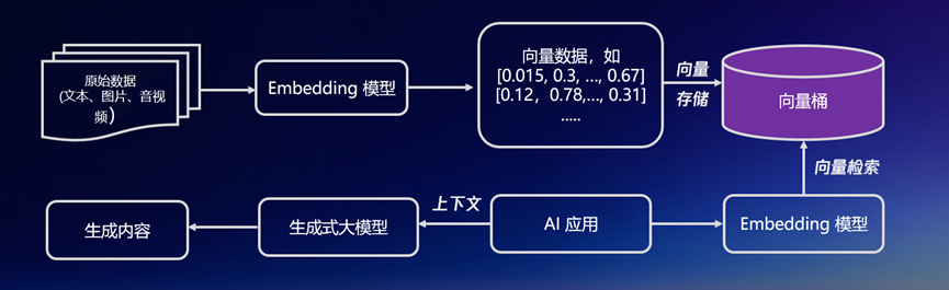 COS 向量桶工作流程图