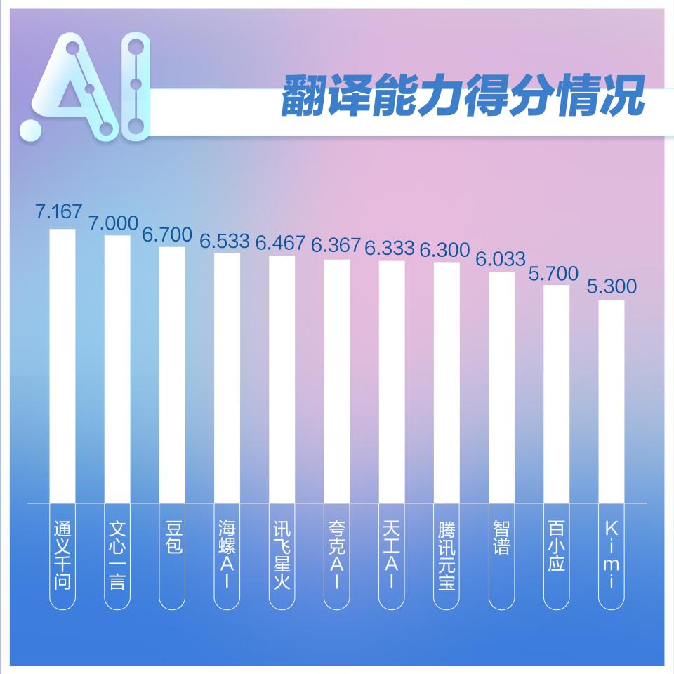 新京报AI研究院发布第二期AI大模型测评报告！五大维度实测-腾讯新闻