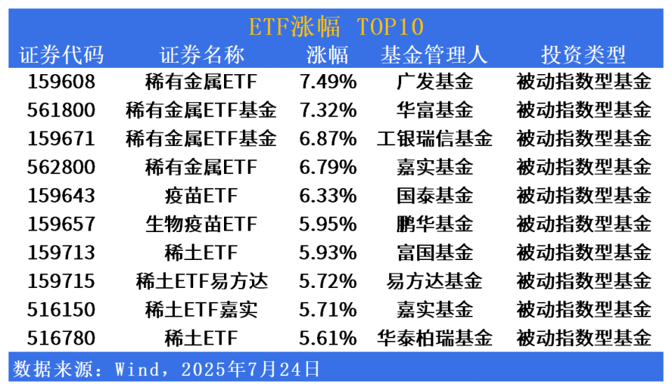 ETF市场日报 ｜ 稀有金属板块领涨！黄金相关ETF回调居前