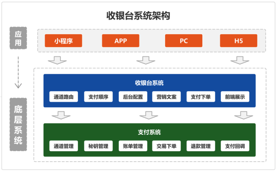 【支付体系】收银台搭建