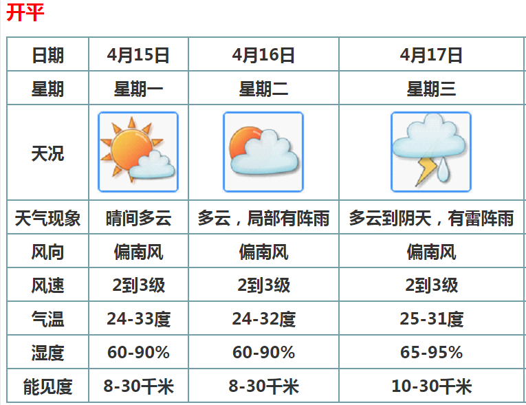 未来一周开平市天气预报.