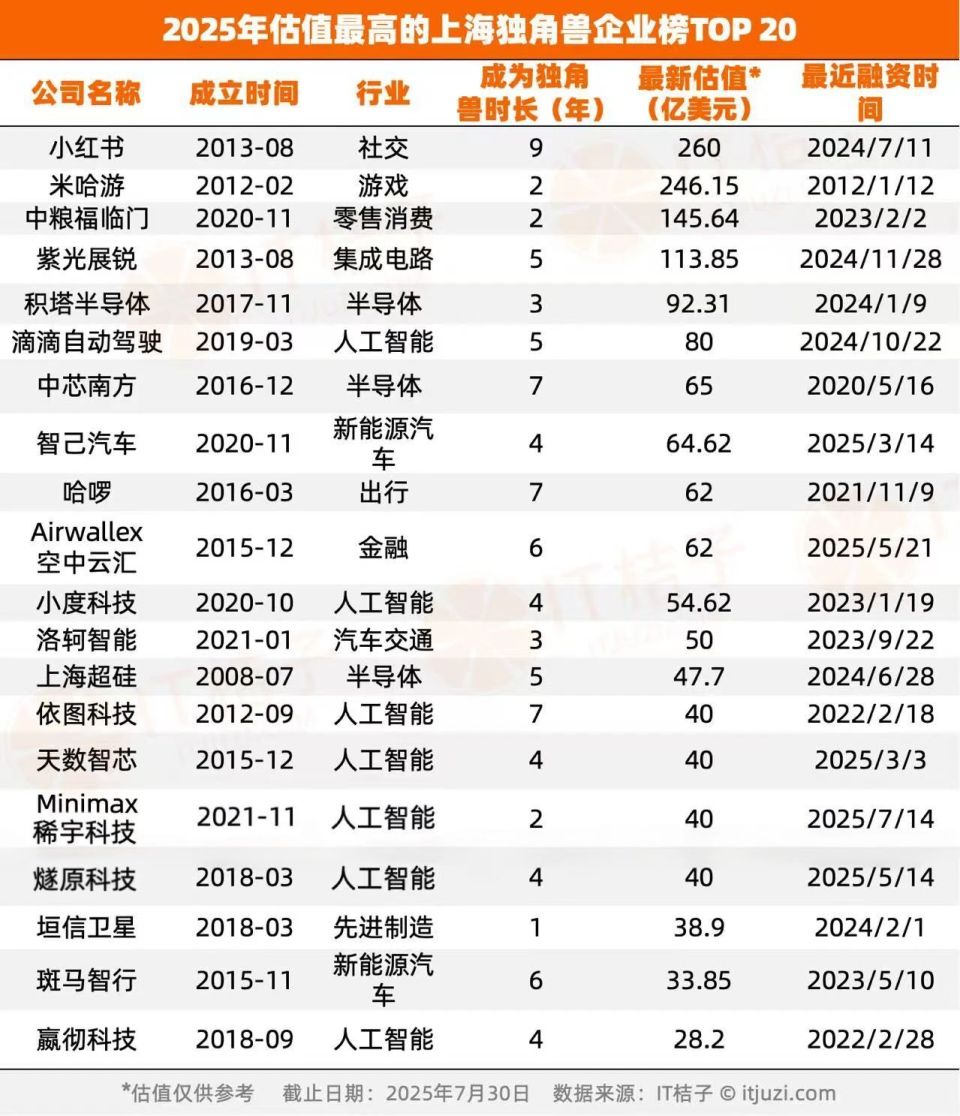 上海独角兽企业估值榜TOP20都有谁？第一名大家每天都用_腾讯新闻