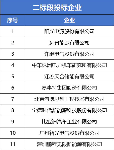 58~0.61元/wh!阳光电源,远景能源预中标河北600mwh独立储能系统集采