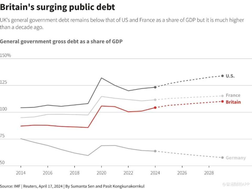 低增长 高负债 英国经济在大选前步履蹒跚