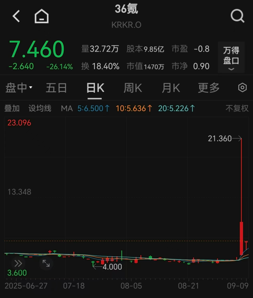 中概股逆市大涨，阿里股价创新高，36氪跌超26%-腾讯新闻