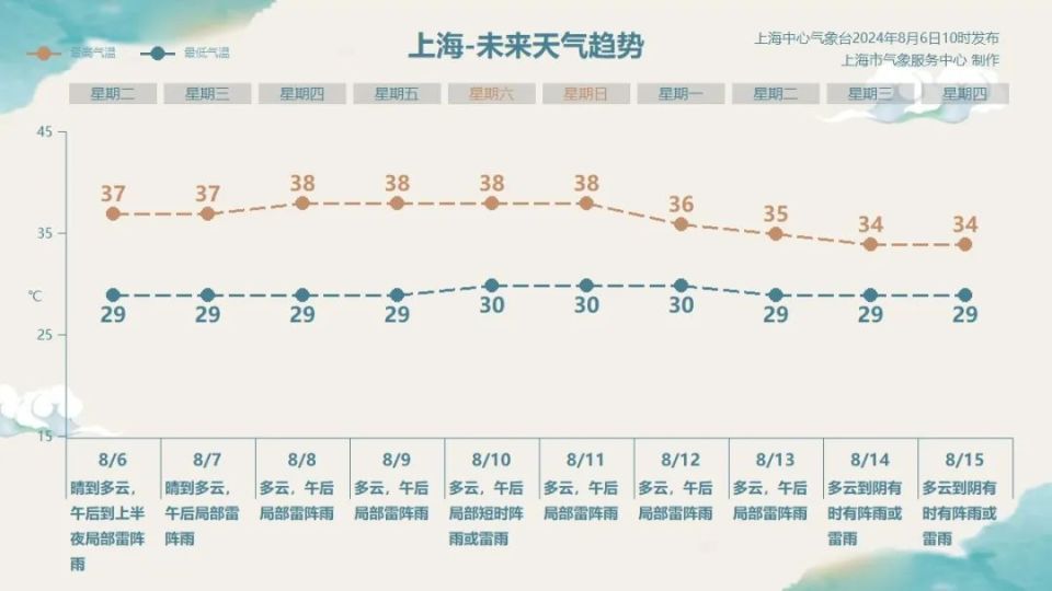 上海热到玻璃都炸了?降温 降雨来了!3个台风胚胎生成,这天起天气转折