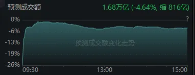 A股震荡调整，超3400股飘绿，多只DeepSeek概念股为何午后炸板