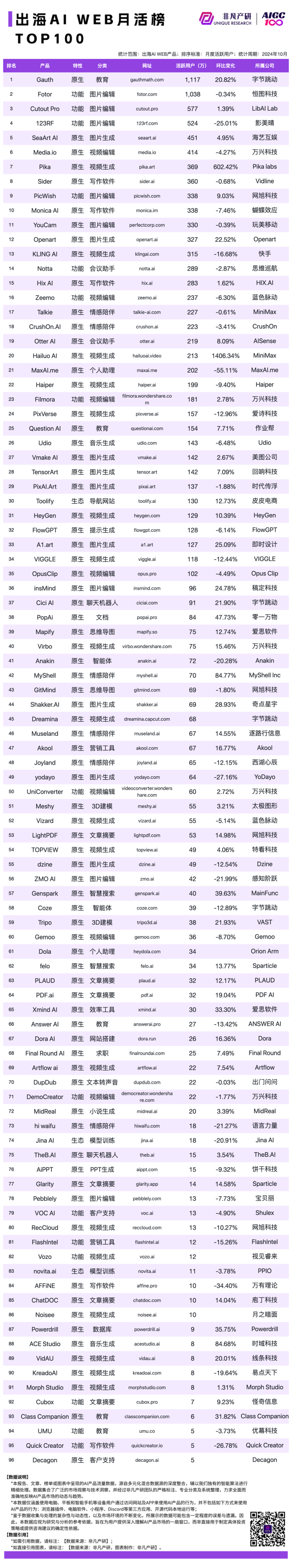 2024 年 10 月 AI 行业榜｜WEB榜，包含流量、月活、时长和粘性榜单，区分全球、国内和出海 · 原文图片 16