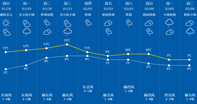 上海一周天气(上海近30天天气气温)