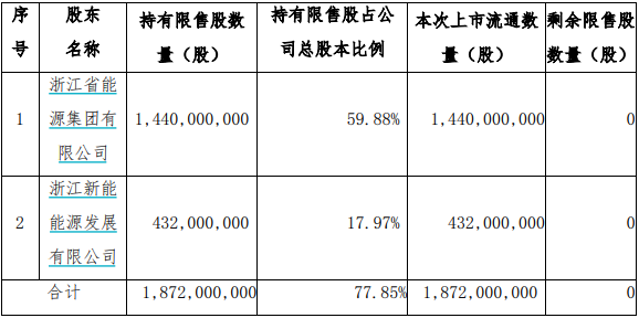 "功能饮料第一股"东鹏饮料超500亿市值限售股解禁,去年14位重要股东都