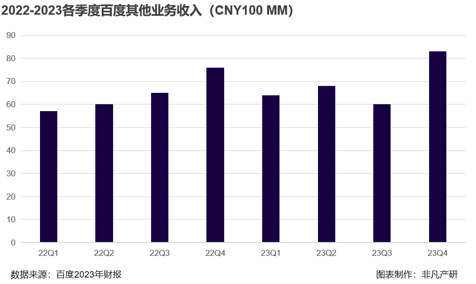 财报分析|百度2023年总营收1345.98亿元，AI推动百度全业务转型 · 原文图片 6