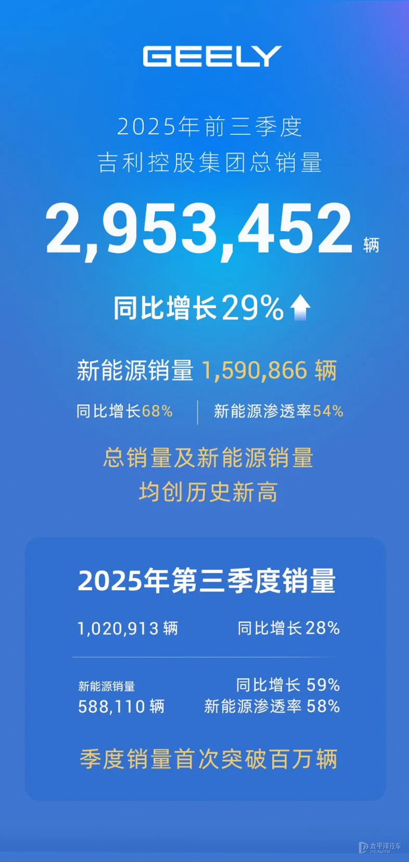 吉利控股集团前三季度总销量295万辆同比增长29%-腾讯新闻