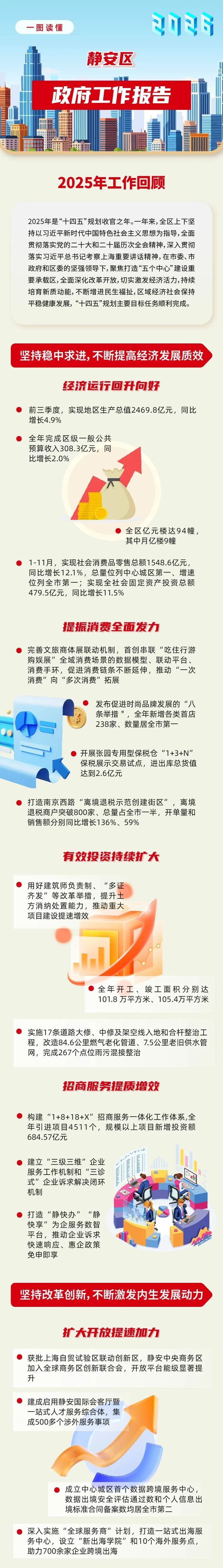 划重点！一图get2026年静安区政府工作报告_腾讯新闻