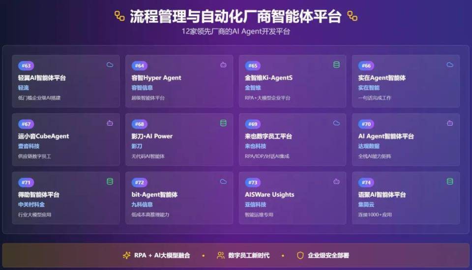 国内120+AI Agent开发/构建平台大盘点（下）：流程管理、自动化、AI初创企业、垂直领域服务商推出的智能体平台_腾讯新闻