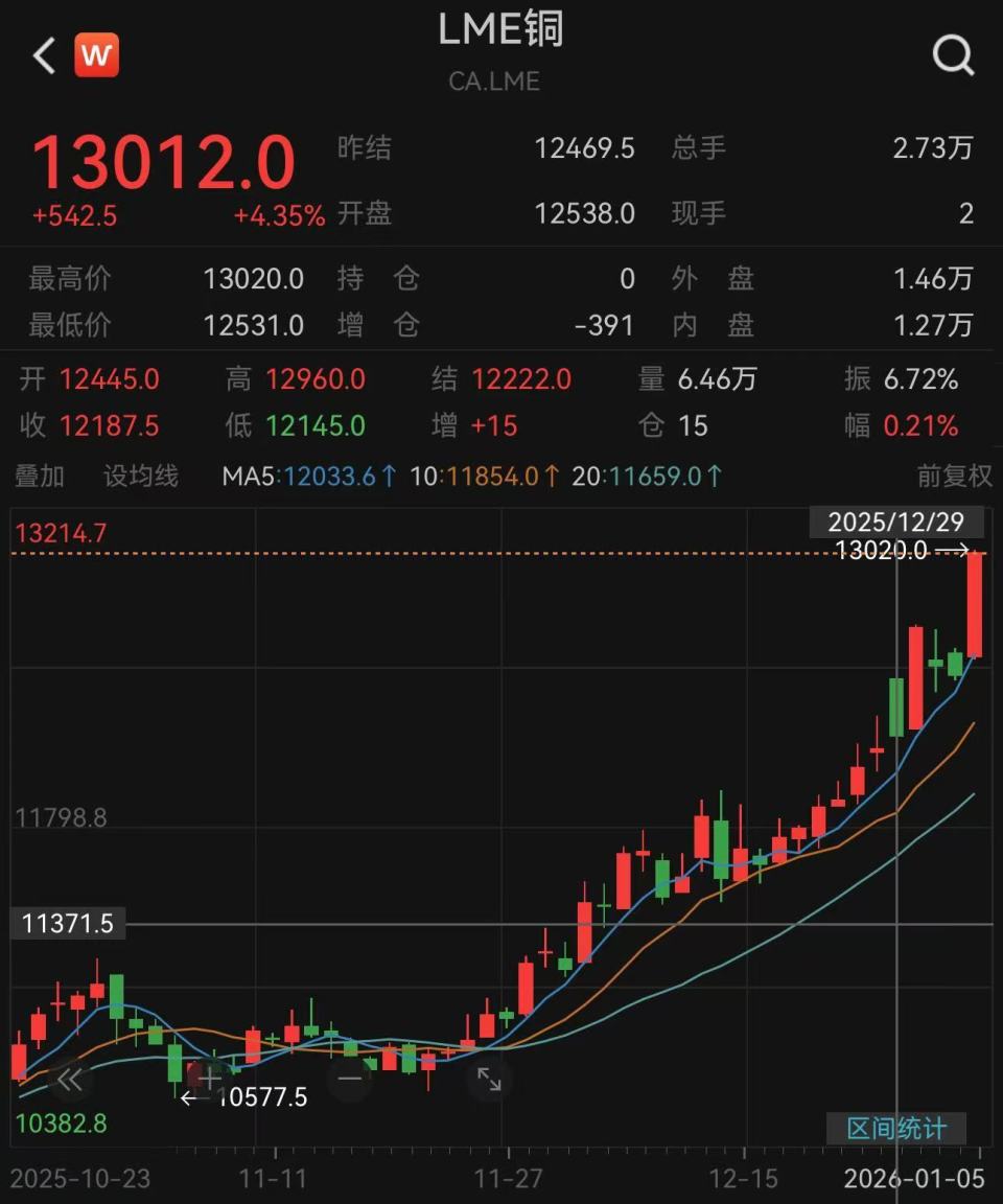 伦铜再创历史新高！首次触及每吨13000美元-腾讯新闻