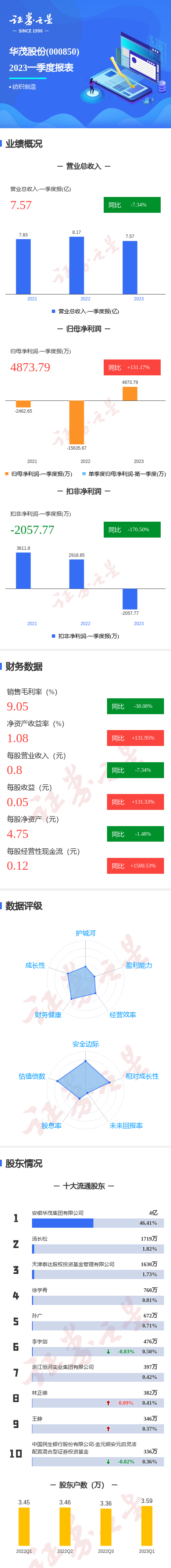 图解华茂股份一季报第一季度单季净利润同比增13117