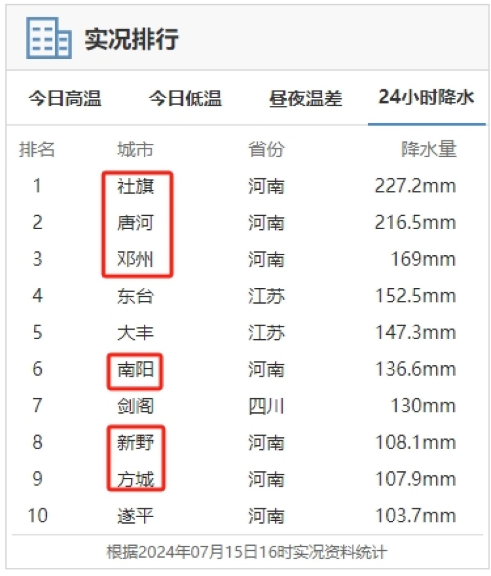 出现特大暴雨!南阳6地登上全国降雨量前10