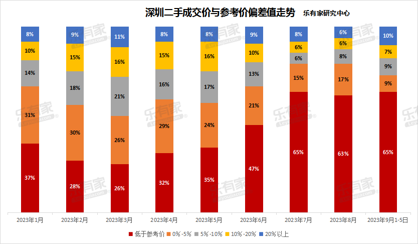 深圳认房不认贷落地一周：看房量上涨50%，成交开始活跃_腾讯新闻