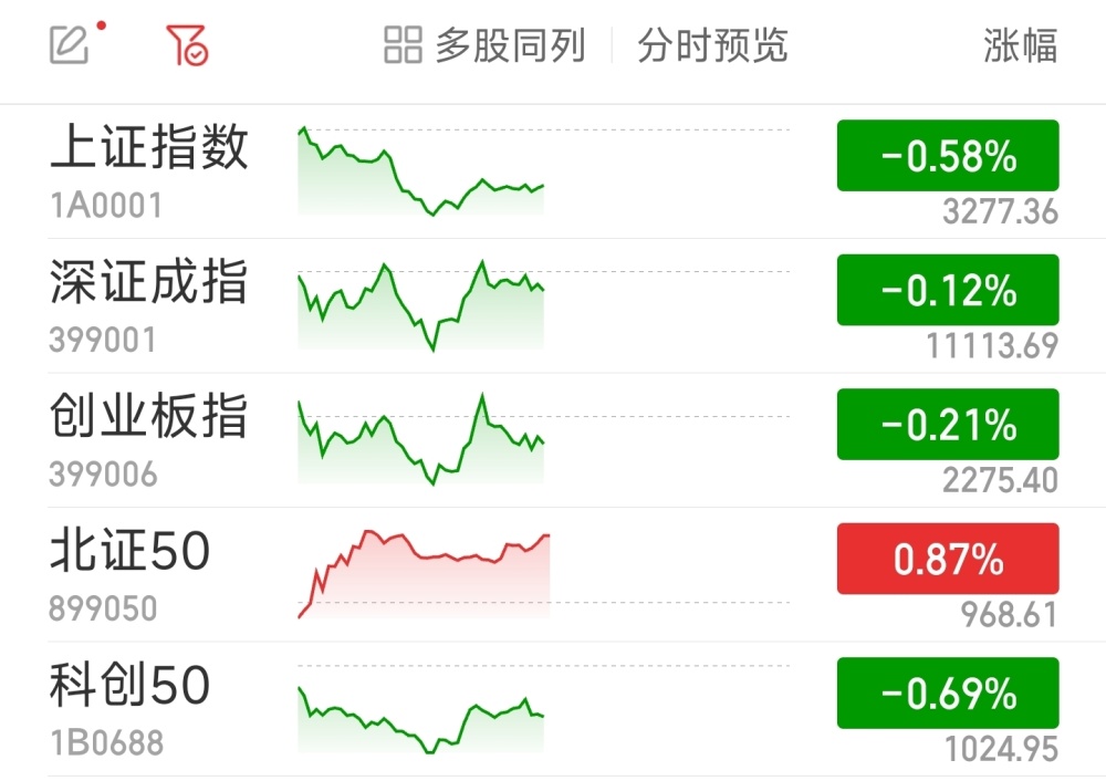 沪指半日跌0.58％ 医药股逆市上涨