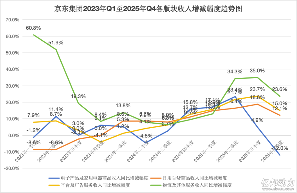 财报解析丨京东2025年收入超1.3万亿，外卖业务Q4亏损环比收窄近20%_腾讯新闻