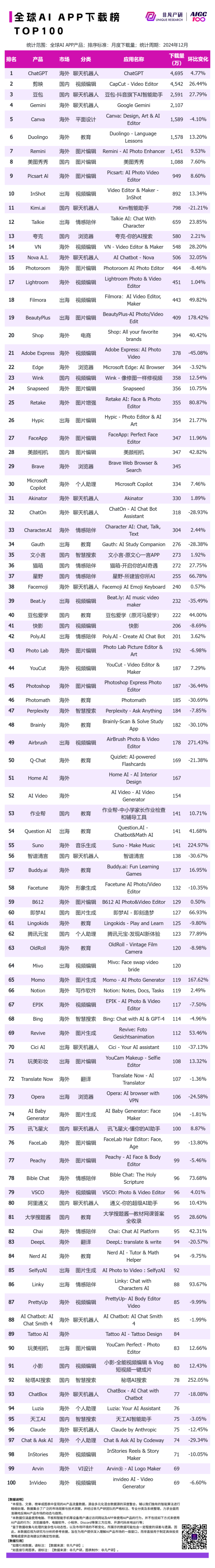 非凡产研：2024年12月全球AI应用流量榜单 · 原文图片 10