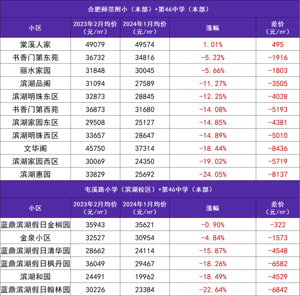 近9成下跌、最高降3.3万元/㎡!合肥学区房跌麻了……_腾讯新闻