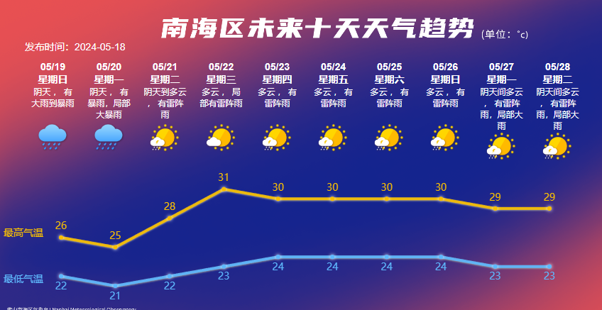 南海未来时日天气预报详情 ↑如何应对龙舟水?"龙舟水"是什么?