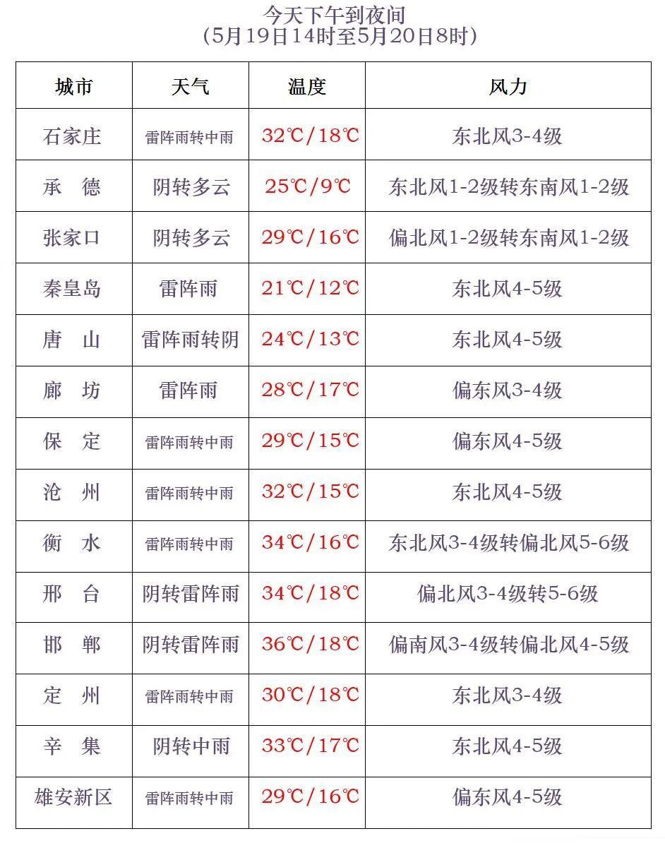 河北发布今年首个暴雨预警 请注意防范!未来三天天气预报