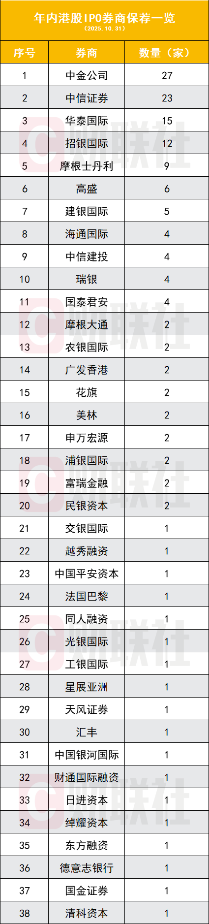 投行争夺港股IPO，中金中信华泰招银包揽前四，卖方称“第二增长曲线”-腾讯新闻