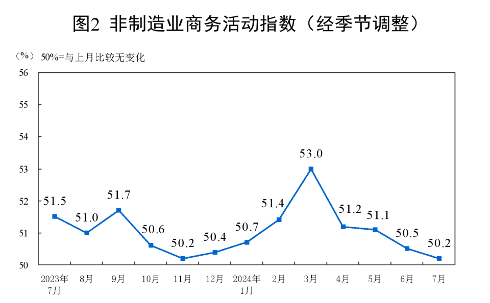 二,中国非制造业采购经理指数运行情况供应商配送时间指数为49