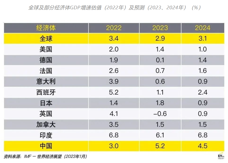 2023年中國經濟發展走向明確_騰訊新聞