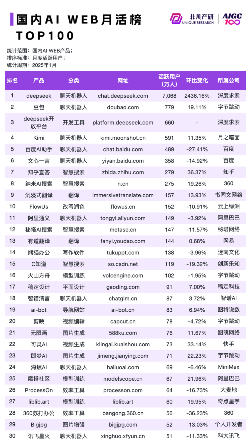 DeepSeek App官方发布两周后全平台用户过亿，ChatGPT 则花了两个月｜非凡产研 · 原文图片 9