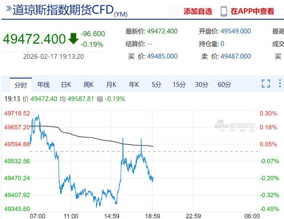 伊朗宣布大动作，原油快速反弹！美股盘前走低，科技股普跌_腾讯新闻