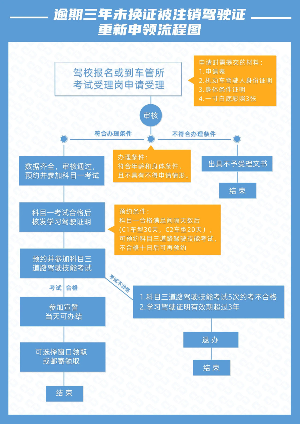 驾驶证新规来了!重新申领只需考两个科目!