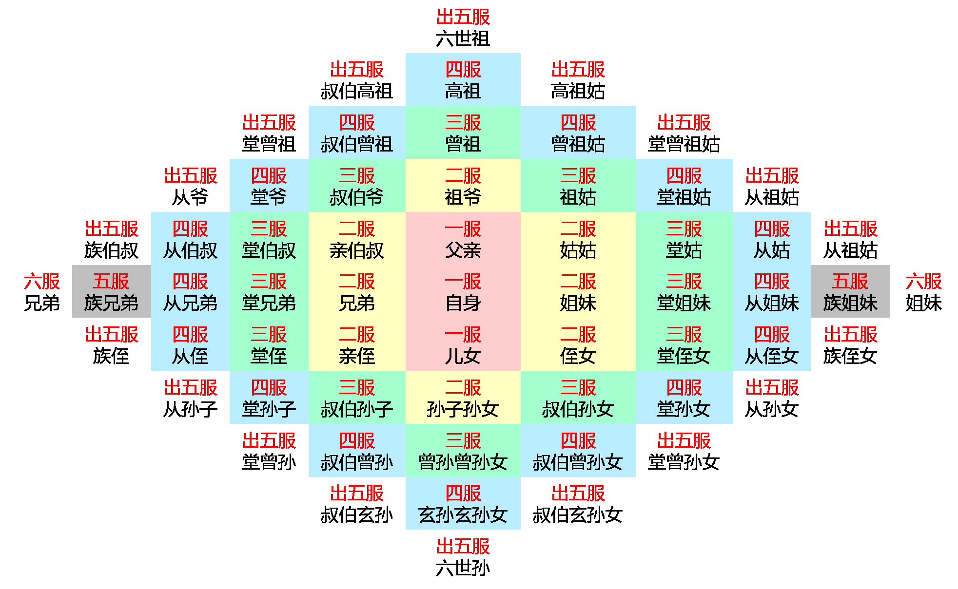 九族五服图 - 亲戚关系计算器