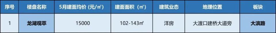 5月多个新盘项目加推入市，重庆楼市发展呈现新动向！_腾讯新闻