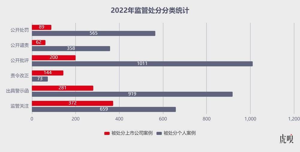 2022年A股上市公司违规图鉴：监管层的“鞭子”都打向了谁？002418康盛股份2023已更新(微博/新华网)002418康盛股份