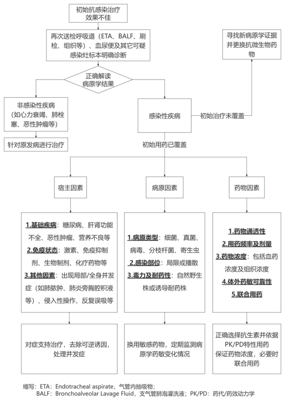 scap,hap/vap的诊治思维,流程与要点?