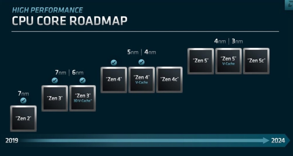 AMD Ryzen 9 8950X跑分预估：比i913900K单核高15、多核高25_腾讯新闻