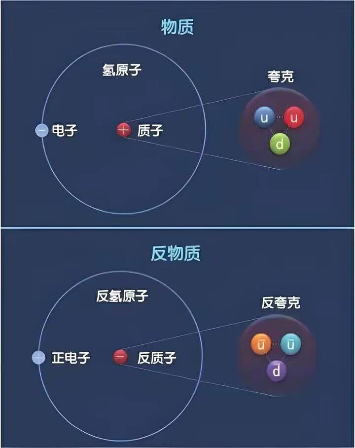 一克便能摧毁一座城,反物质有多可怕?