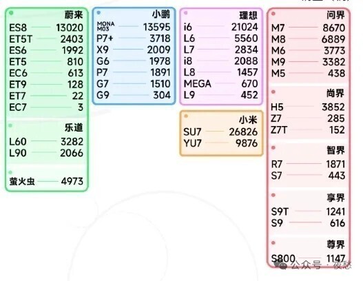 　　4月的汽车销量数据，在40万以上的大车市场划出了一道清晰的分界线。　　乘联分会数据显示，4月纯电动批发销量77.6万辆，同比增长7.0%，而增程式批发只有8.7万辆，同比下降9.1%。纯电在新能源批发中占比超过六成，在新势力零售中超过八成。更值得关注的是，在40万以上的大型SUV市场，一款国产纯电大车——蔚来全新ES8，已经连续5个月拿下销量冠军，4月卖了1.3万台。圈内有个梗：某些9系增程车