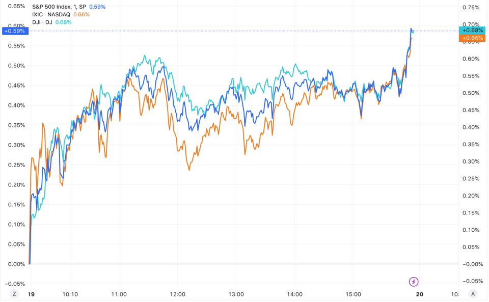 (三大指數分鐘線圖,來源:tradingview)截至收盤,道瓊斯指數漲0.