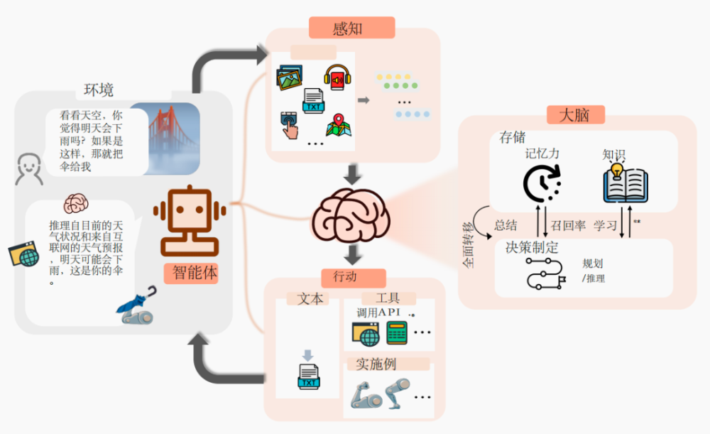 复旦NLP实验室和米哈游全面解读AI Agents：一文读懂5万字论文 · 原文图片 2
