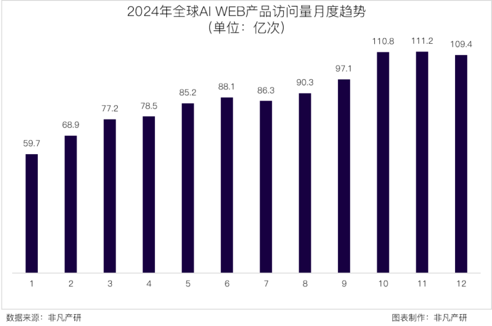 非凡产研 | 2024年全球GenAI行业年报 · 原文图片 13