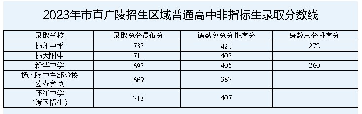 2023年市直,廣陵招生區域普通高中非指標生錄取分數線公佈-騰訊新聞