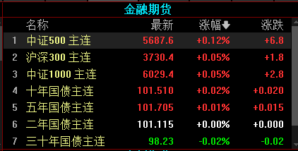 沪指小幅低开0.05%，芯片、锂电走弱，工业母机、通信涨幅居前插图2