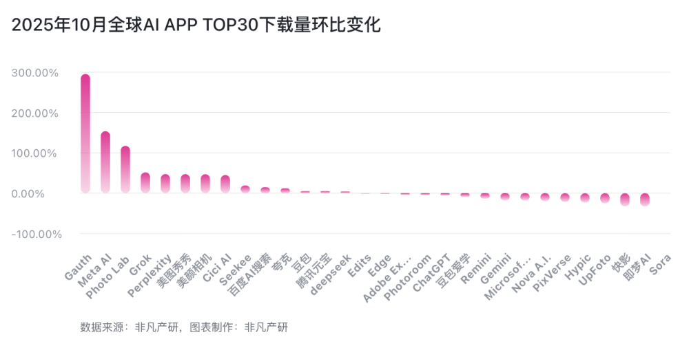 Nano Banana Pro 刷屏背后，38 亿用户已用脚投票“实用＞炫技”｜2025年10月AI百强榜 · 原文图片 2