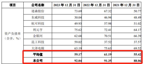 泰金新能IPO：資產(chǎn)負債率超92%，存貨余額三連升至27億元