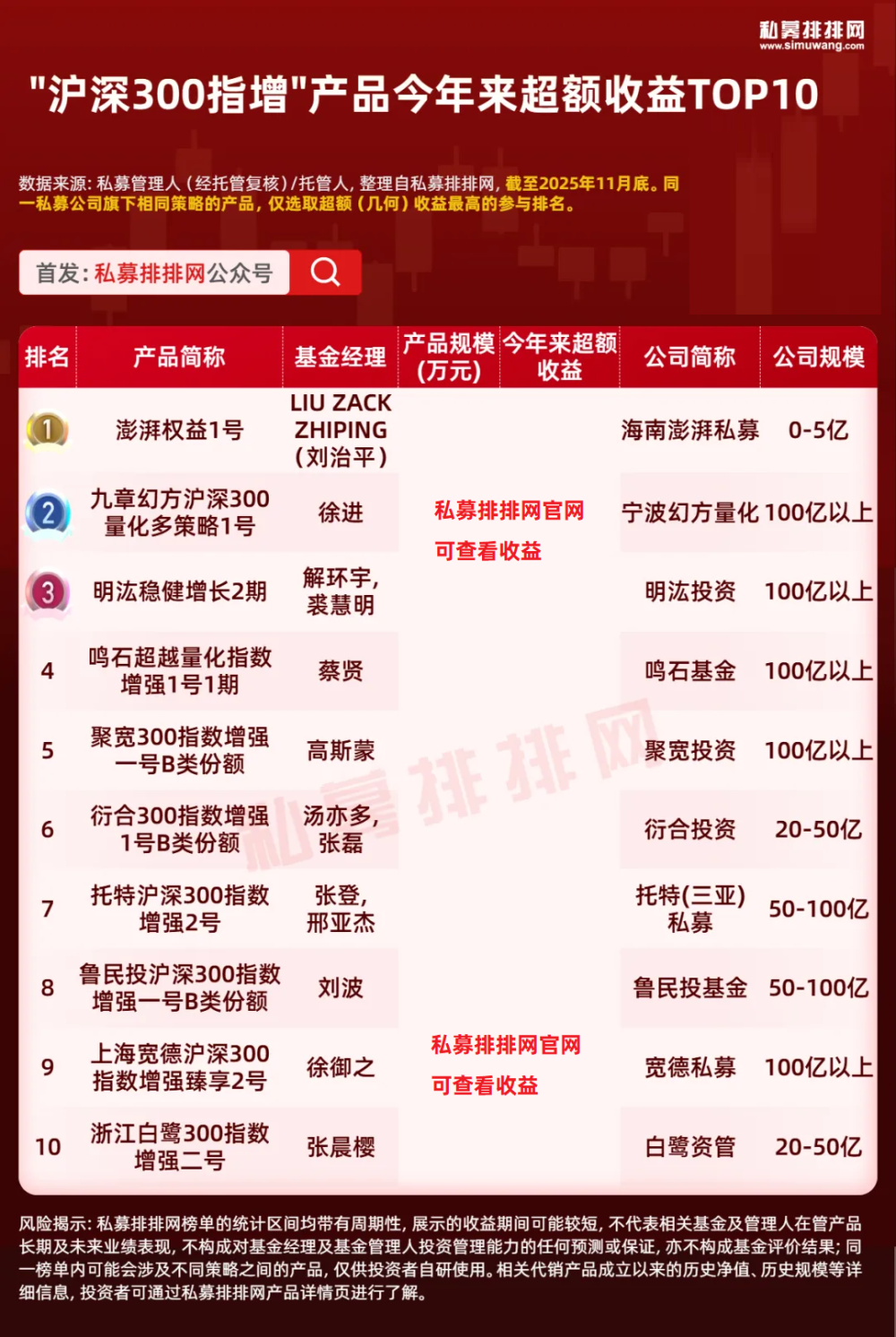 量化基金超额收益TOP10揭晓！幻方、明汯、蒙玺、翰荣居前！-腾讯新闻